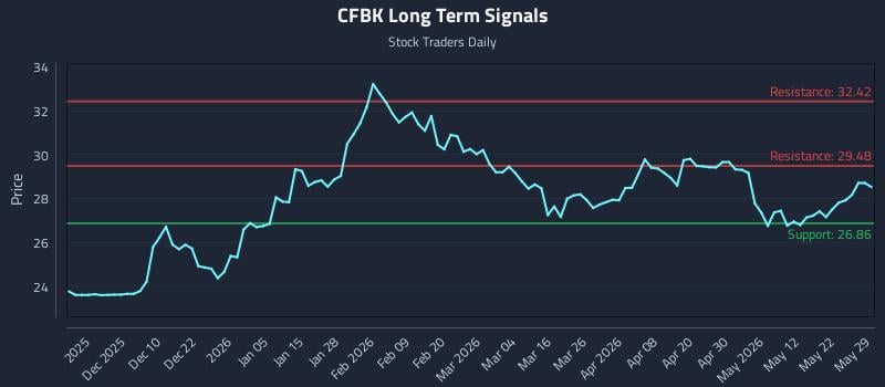 CFBK Long Term Analysis for May 29 2026