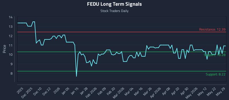 FEDU Long Term Analysis for May 29 2026