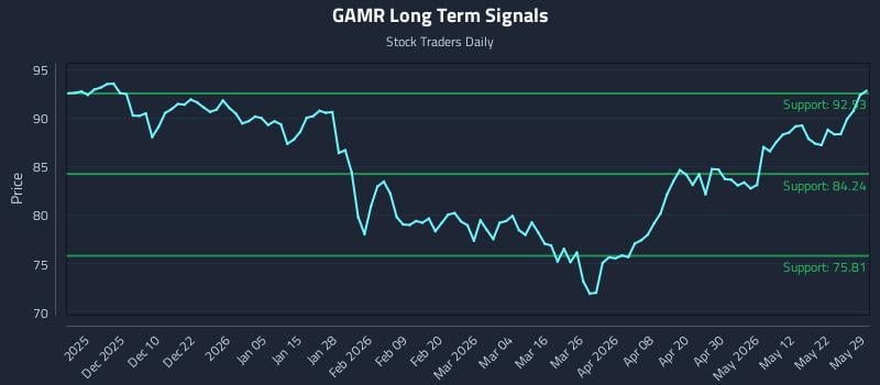 GAMR Long Term Analysis for May 29 2026