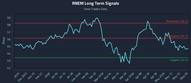 RNEM Long Term Analysis for May 29 2026