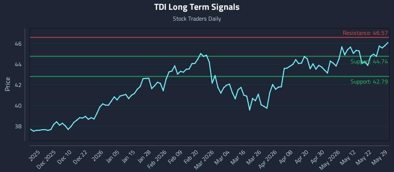 TDI Long Term Analysis for May 29 2026