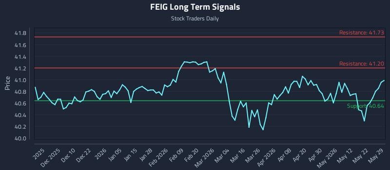 FEIG Long Term Analysis for May 29 2026