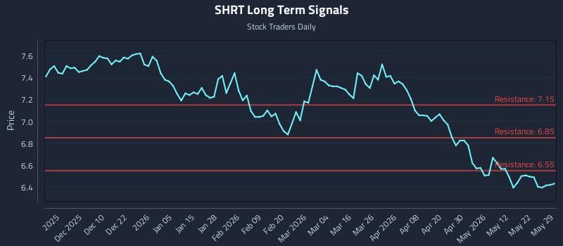 SHRT Long Term Analysis for May 29 2026