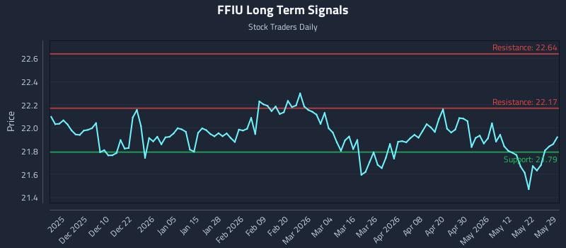 FFIU Long Term Analysis for May 29 2026