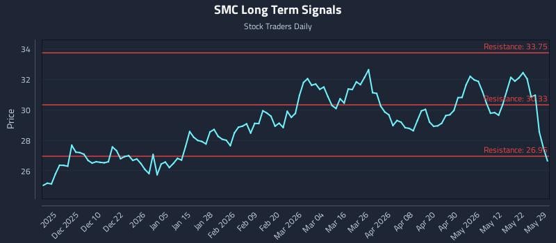 SMC Long Term Analysis for May 29 2026