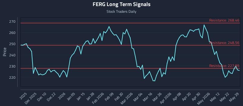 FERG Long Term Analysis for May 29 2026
