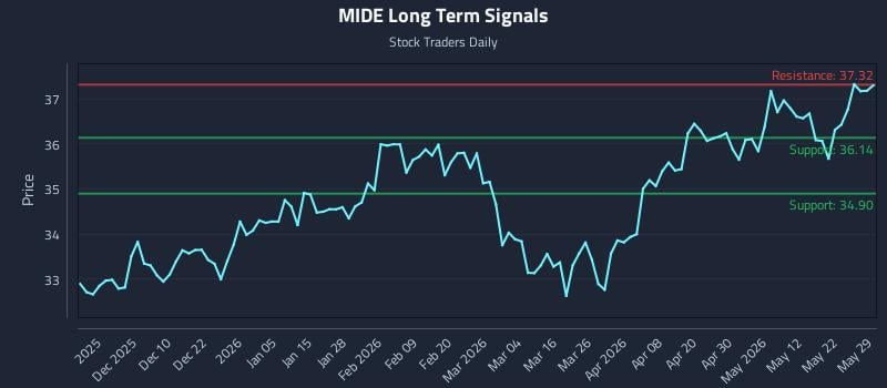 MIDE Long Term Analysis for May 29 2026
