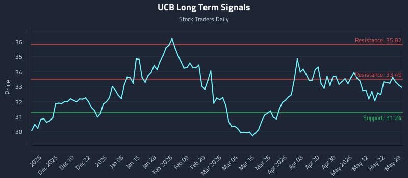 UCB Long Term Analysis for May 29 2026