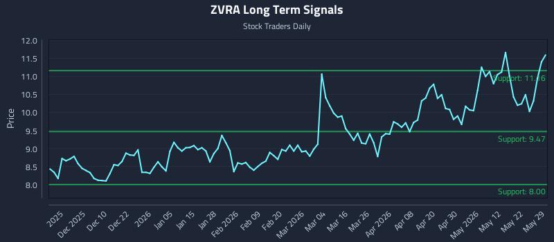ZVRA Long Term Analysis for May 29 2026 ZVRA Long Term Analysis for May 29 2026