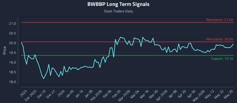 BWBBP Long Term Analysis for May 29 2026