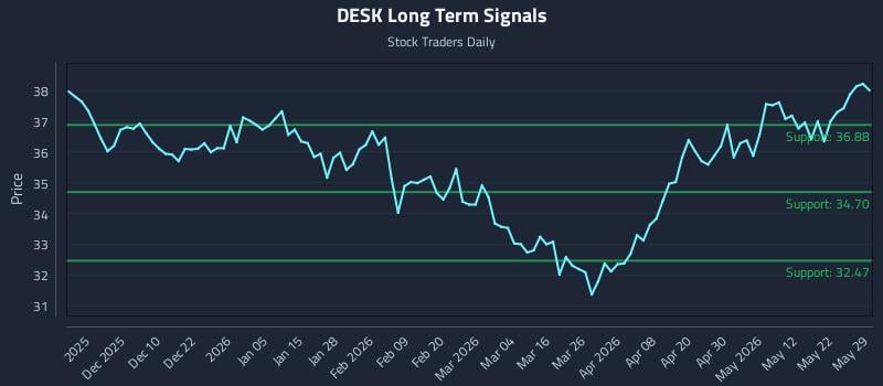 DESK Long Term Analysis for May 29 2026