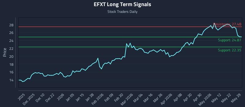 EFXT Long Term Analysis for May 29 2026 EFXT Long Term Analysis for May 29 2026