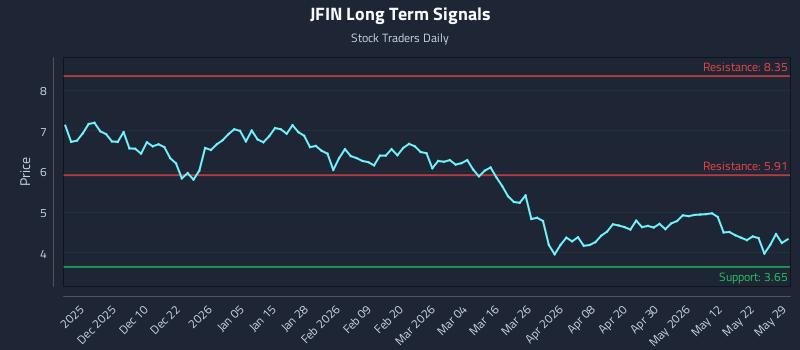 JFIN Long Term Analysis for May 29 2026 JFIN Long Term Analysis for May 29 2026