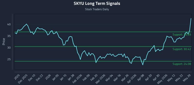 SKYU Long Term Analysis for May 29 2026 SKYU Long Term Analysis for May 29 2026