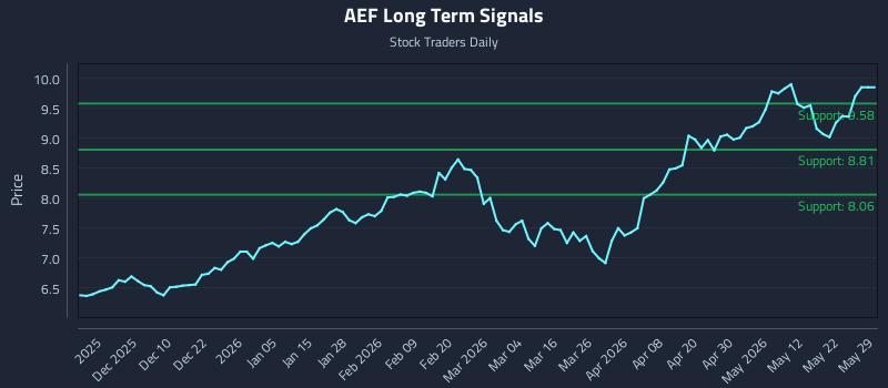 AEF Long Term Analysis for May 29 2026 AEF Long Term Analysis for May 29 2026