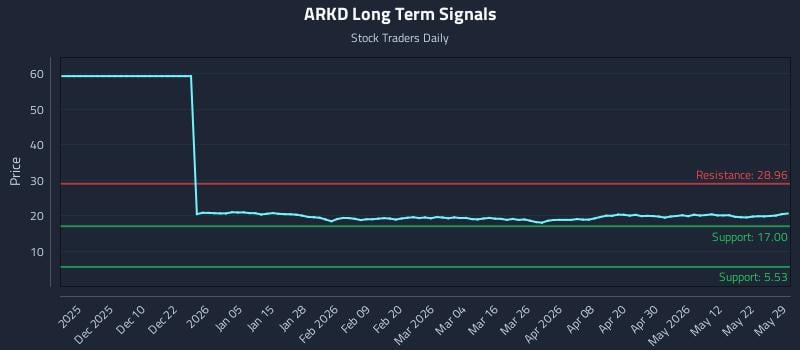 ARKD Long Term Analysis for May 29 2026