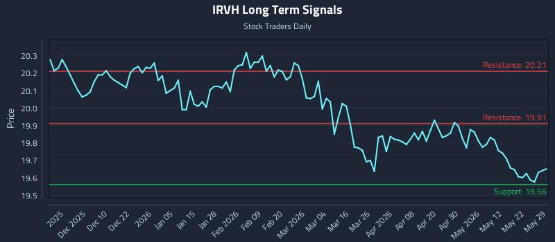 IRVH Long Term Analysis for May 29 2026 IRVH Long Term Analysis for May 29 2026