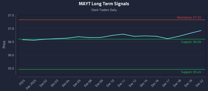 MAYT Long Term Analysis for May 29 2026 MAYT Long Term Analysis for May 29 2026
