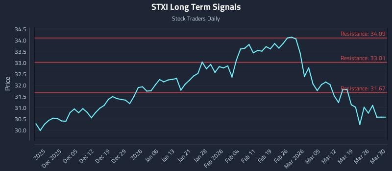 STXI Long Term Analysis for May 29 2026 STXI Long Term Analysis for May 29 2026