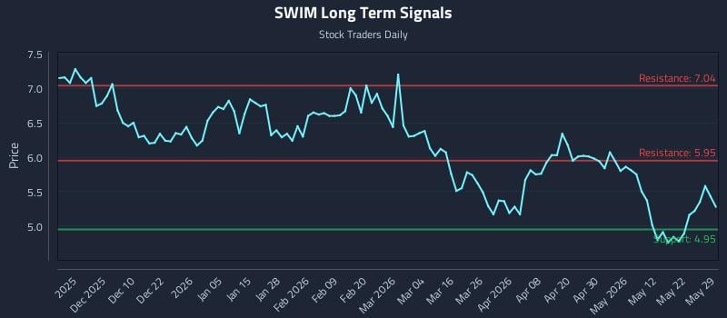 SWIM Long Term Analysis for May 29 2026 SWIM Long Term Analysis for May 29 2026