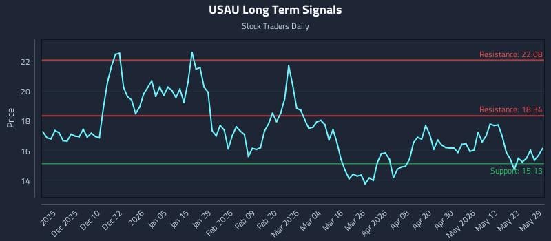 USAU Long Term Analysis for May 29 2026