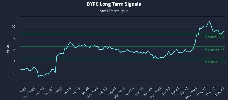 BYFC Long Term Analysis for May 29 2026 BYFC Long Term Analysis for May 29 2026