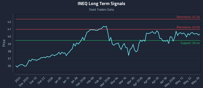 INEQ Long Term Analysis for May 29 2026 INEQ Long Term Analysis for May 29 2026