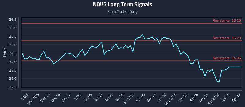 NDVG Long Term Analysis for May 29 2026 NDVG Long Term Analysis for May 29 2026