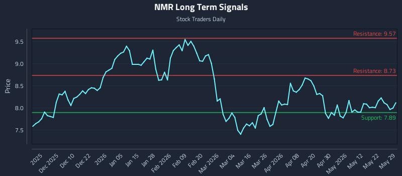 NMR Long Term Analysis for May 29 2026 NMR Long Term Analysis for May 29 2026