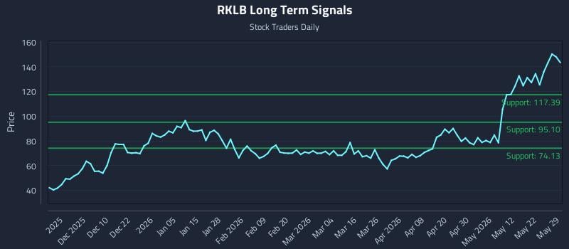 RKLB Long Term Analysis for May 29 2026