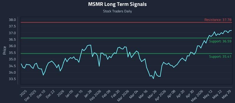 MSMR Long Term Analysis for May 29 2026 MSMR Long Term Analysis for May 29 2026