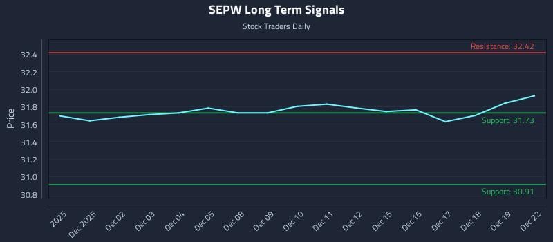 SEPW Long Term Analysis for May 29 2026