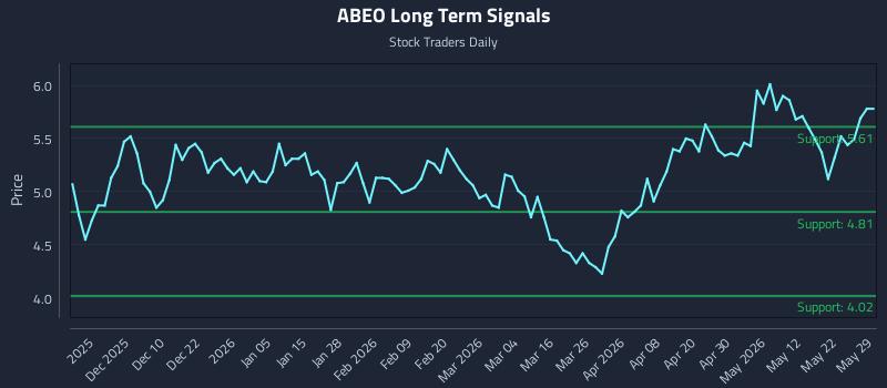 ABEO Long Term Analysis for May 29 2026 ABEO Long Term Analysis for May 29 2026