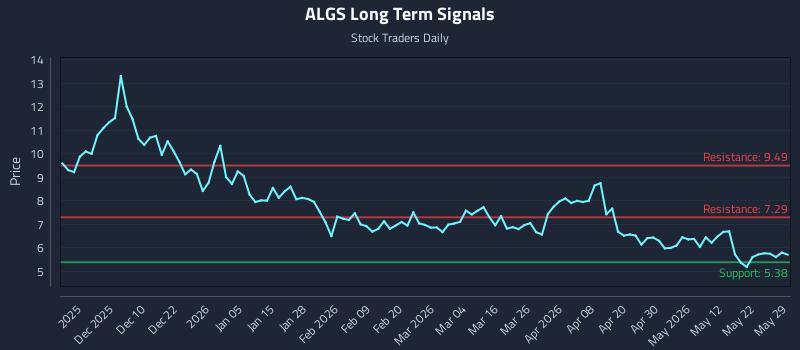 ALGS Long Term Analysis for May 29 2026 ALGS Long Term Analysis for May 29 2026