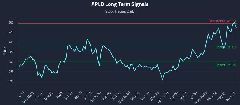 APLD Long Term Analysis for May 29 2026