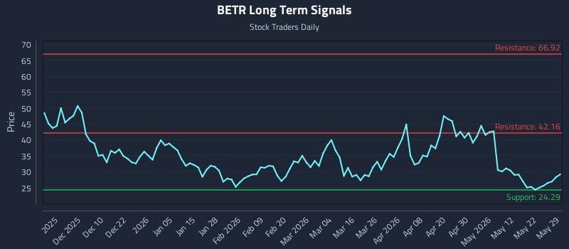 BETR Long Term Analysis for May 29 2026