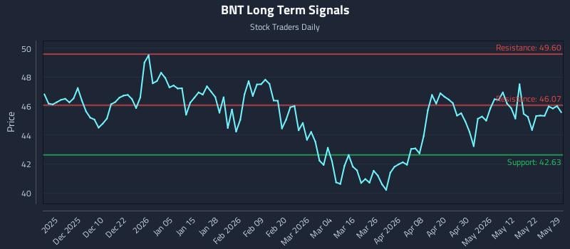BNT Long Term Analysis for May 29 2026