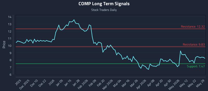 COMP Long Term Analysis for May 29 2026