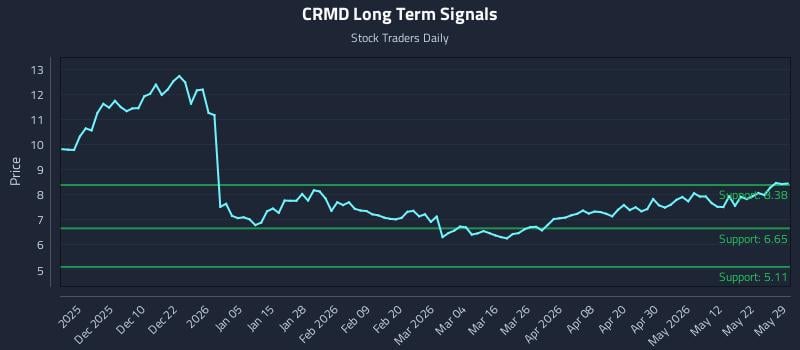 CRMD Long Term Analysis for May 29 2026