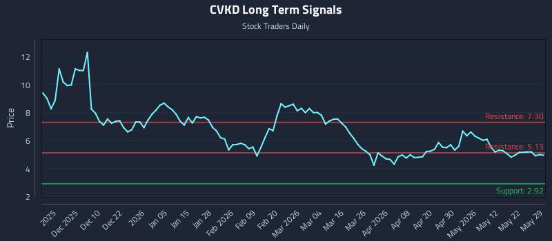 CVKD Long Term Analysis for May 29 2026