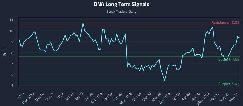 DNA Long Term Analysis for May 29 2026