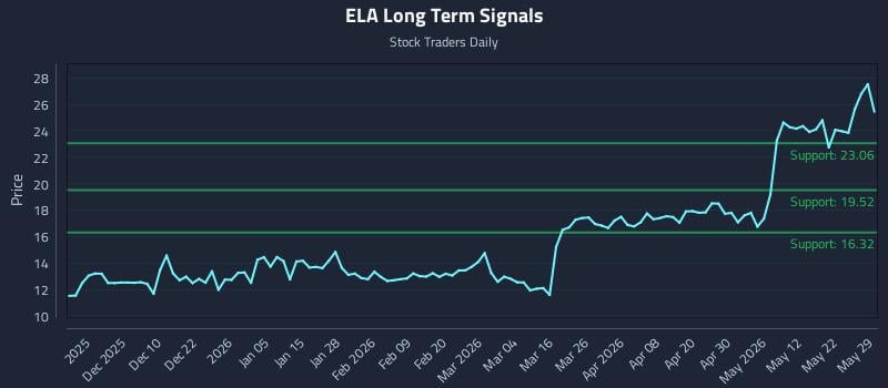 ELA Long Term Analysis for May 29 2026 ELA Long Term Analysis for May 29 2026