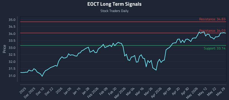 EOCT Long Term Analysis for May 29 2026