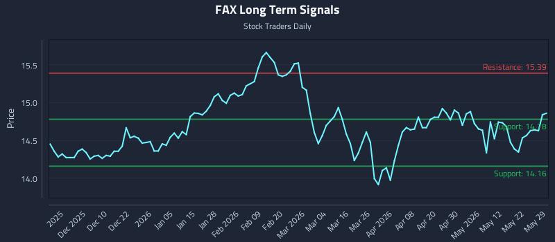 FAX Long Term Analysis for May 29 2026
