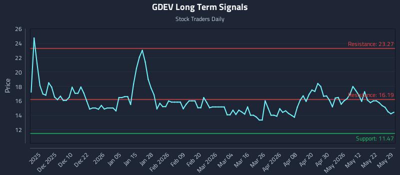GDEV Long Term Analysis for May 29 2026 GDEV Long Term Analysis for May 29 2026