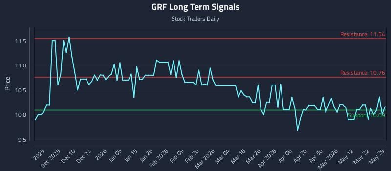 GRF Long Term Analysis for May 29 2026 GRF Long Term Analysis for May 29 2026