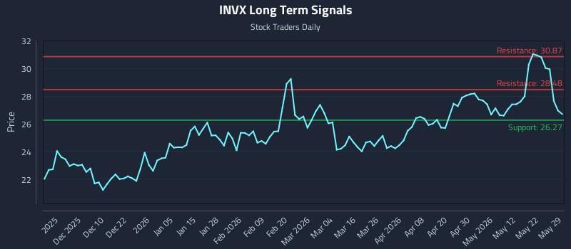 INVX Long Term Analysis for May 29 2026 INVX Long Term Analysis for May 29 2026