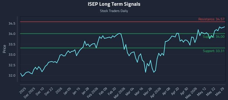 ISEP Long Term Analysis for May 29 2026