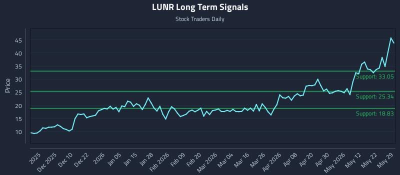 LUNR Long Term Analysis for May 29 2026