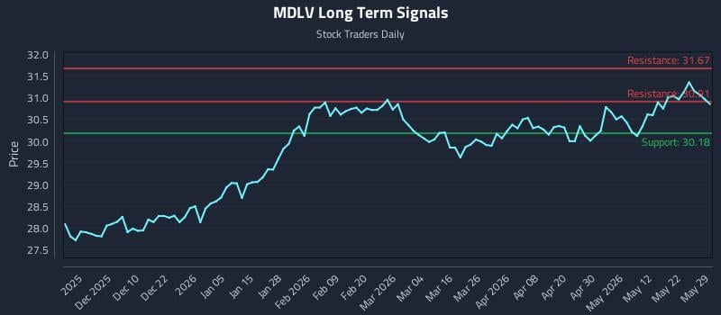MDLV Long Term Analysis for May 29 2026 MDLV Long Term Analysis for May 29 2026